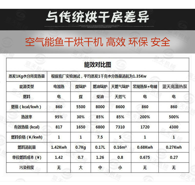 魚干烘干機比傳統(tǒng)烘干房優(yōu)點