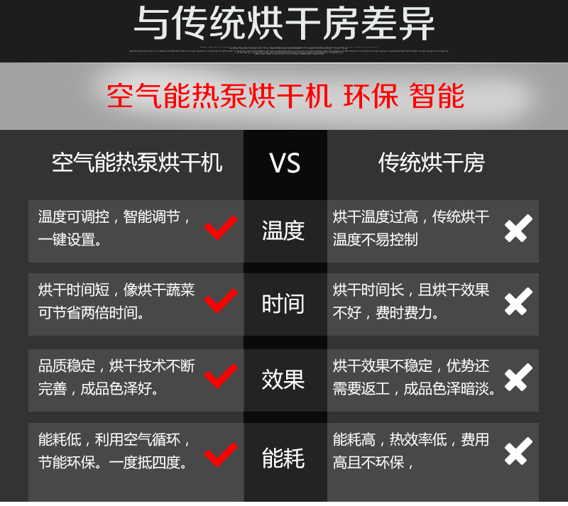 掛面烘干機比傳統烘干房的優點